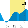 Driftwood Bay tide chart for Friday, September 13, 2024