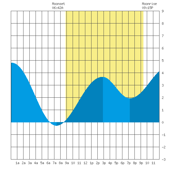 Driftwood Bay tide chart for Monday, September 16, 2024