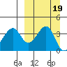 Driftwood Bay tide chart for Thursday, September 19, 2024