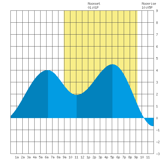 Driftwood Bay tide chart for Friday, September 20, 2024