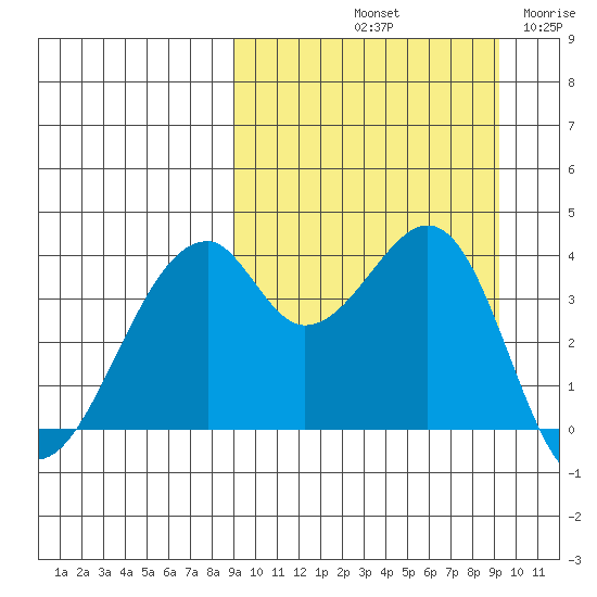 Driftwood Bay tide chart for Saturday, September 21, 2024
