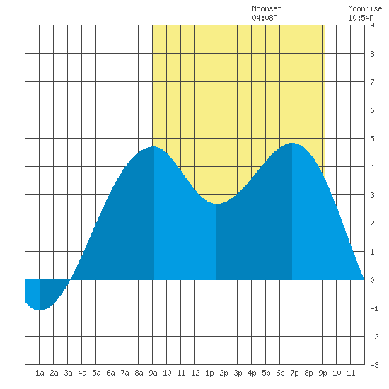 Driftwood Bay tide chart for Sunday, September 22, 2024