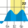 Driftwood Bay tide chart for Sunday, September 22, 2024