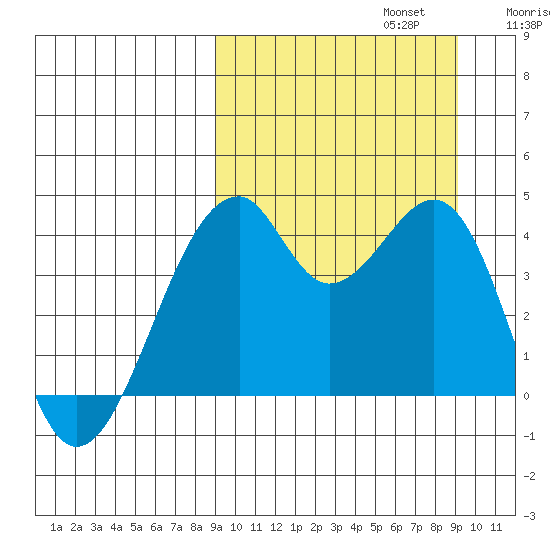 Driftwood Bay tide chart for Monday, September 23, 2024