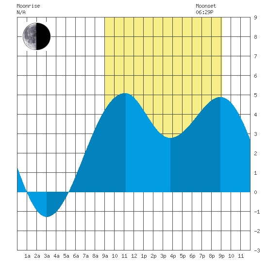 Driftwood Bay tide chart for Tuesday, September 24, 2024