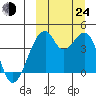 Driftwood Bay tide chart for Tuesday, September 24, 2024