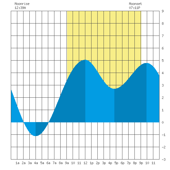 Driftwood Bay tide chart for Wednesday, September 25, 2024