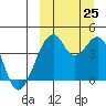 Driftwood Bay tide chart for Wednesday, September 25, 2024