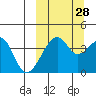Driftwood Bay tide chart for Saturday, September 28, 2024