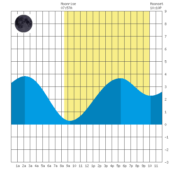 Driftwood Bay tide chart for Monday, September 2, 2024