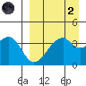 Driftwood Bay tide chart for Monday, September 2, 2024