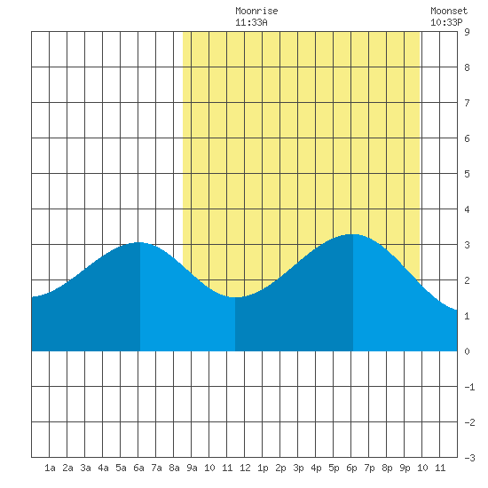 Driftwood Bay tide chart for Thursday, September 5, 2024