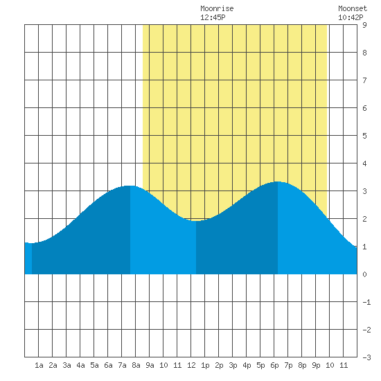 Driftwood Bay tide chart for Friday, September 6, 2024