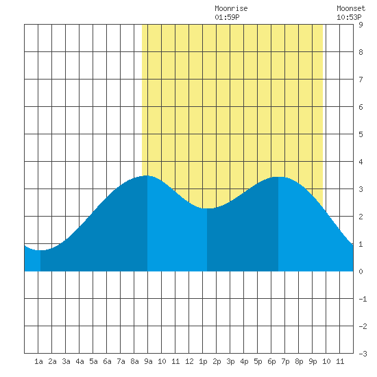 Driftwood Bay tide chart for Saturday, September 7, 2024