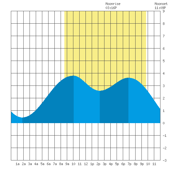 Driftwood Bay tide chart for Sunday, September 8, 2024