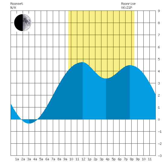Driftwood Bay tide chart for Thursday, October 10, 2024