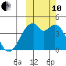 Driftwood Bay tide chart for Thursday, October 10, 2024