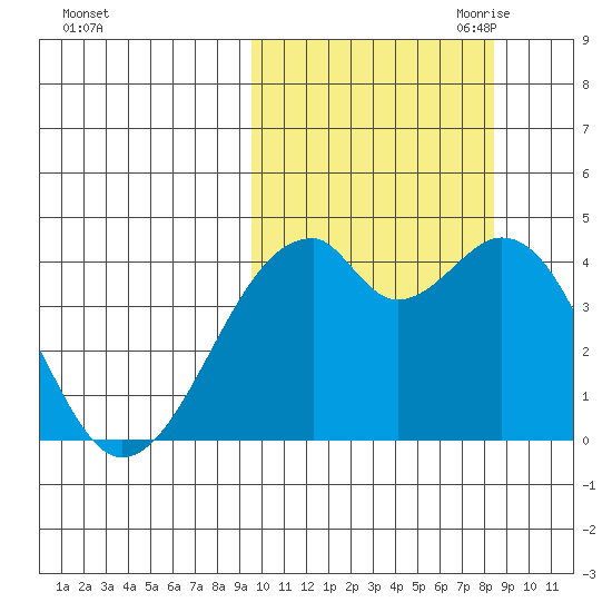 Driftwood Bay tide chart for Friday, October 11, 2024