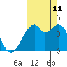Driftwood Bay tide chart for Friday, October 11, 2024