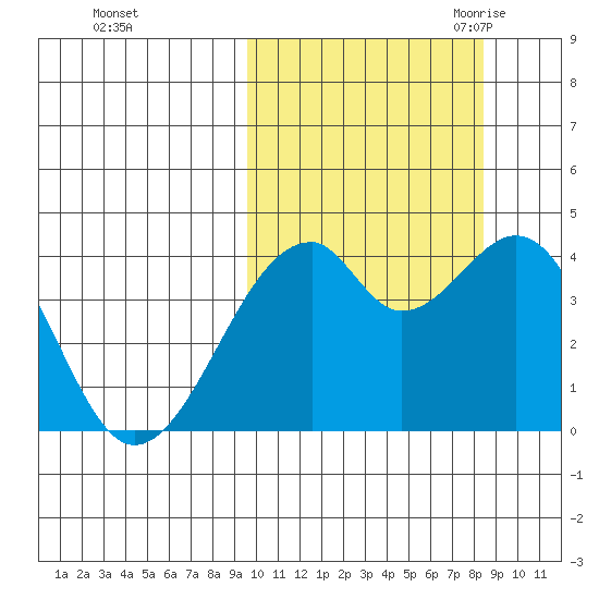 Driftwood Bay tide chart for Saturday, October 12, 2024