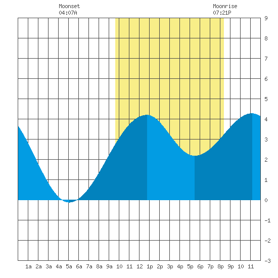 Driftwood Bay tide chart for Sunday, October 13, 2024