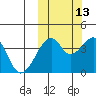 Driftwood Bay tide chart for Sunday, October 13, 2024