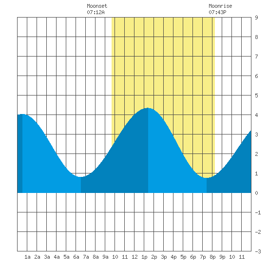 Driftwood Bay tide chart for Tuesday, October 15, 2024
