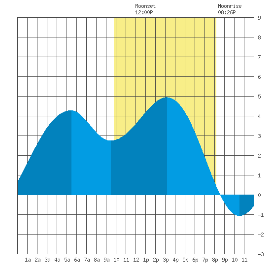 Driftwood Bay tide chart for Friday, October 18, 2024