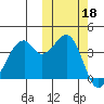 Driftwood Bay tide chart for Friday, October 18, 2024