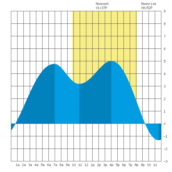 Driftwood Bay tide chart for Saturday, October 19, 2024