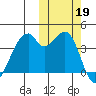 Driftwood Bay tide chart for Saturday, October 19, 2024