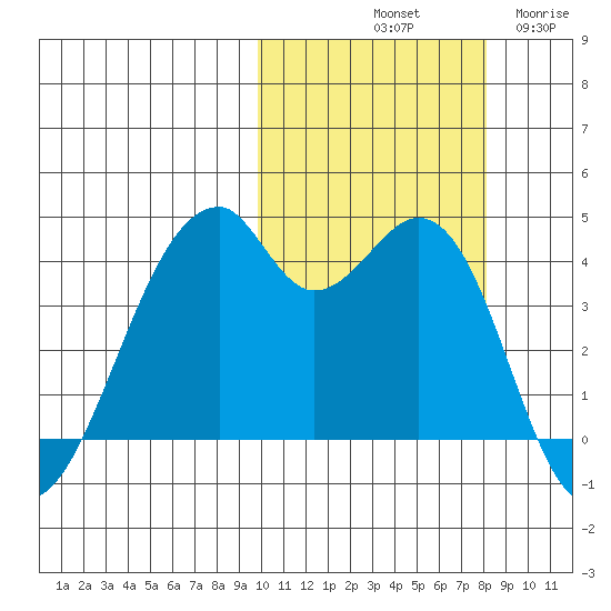 Driftwood Bay tide chart for Sunday, October 20, 2024