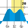 Driftwood Bay tide chart for Sunday, October 20, 2024