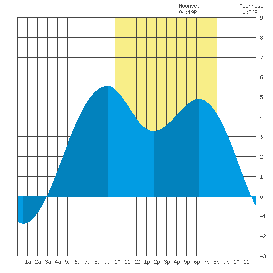 Driftwood Bay tide chart for Monday, October 21, 2024
