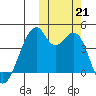 Driftwood Bay tide chart for Monday, October 21, 2024