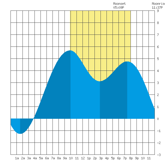 Driftwood Bay tide chart for Tuesday, October 22, 2024
