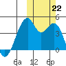 Driftwood Bay tide chart for Tuesday, October 22, 2024
