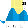 Driftwood Bay tide chart for Wednesday, October 23, 2024