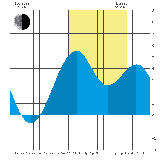 Driftwood Bay tide chart for Thursday, October 24, 2024
