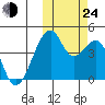 Driftwood Bay tide chart for Thursday, October 24, 2024