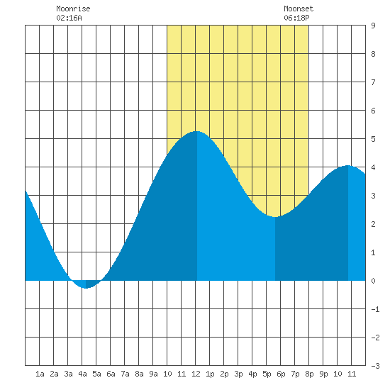 Driftwood Bay tide chart for Friday, October 25, 2024
