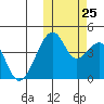 Driftwood Bay tide chart for Friday, October 25, 2024