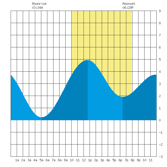 Driftwood Bay tide chart for Saturday, October 26, 2024