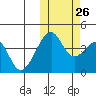Driftwood Bay tide chart for Saturday, October 26, 2024