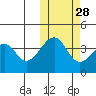 Driftwood Bay tide chart for Monday, October 28, 2024