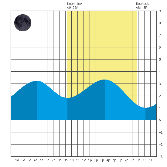 Driftwood Bay tide chart for Wednesday, October 2, 2024