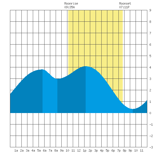Driftwood Bay tide chart for Thursday, October 31, 2024