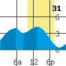 Driftwood Bay tide chart for Thursday, October 31, 2024