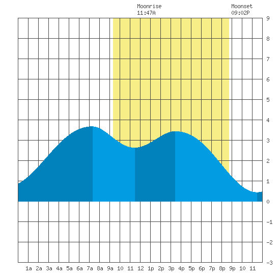 Driftwood Bay tide chart for Friday, October 4, 2024