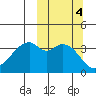 Driftwood Bay tide chart for Friday, October 4, 2024